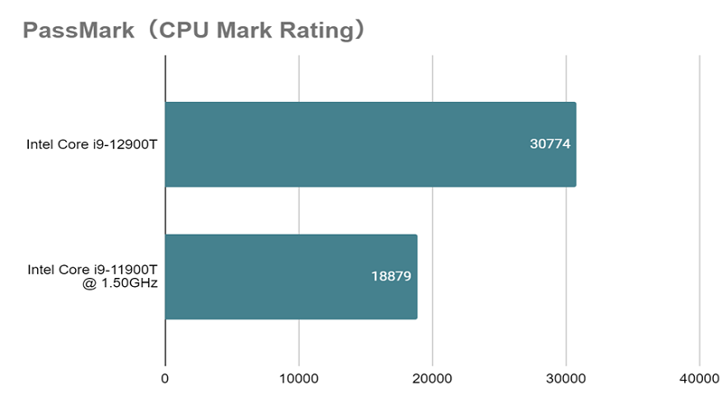 Core i9-12900Tとは？スペックや性能、ベンチマークまで徹底解説